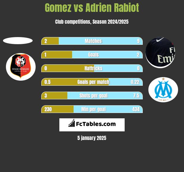 Gomez vs Adrien Rabiot h2h player stats