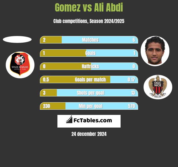 Gomez vs Ali Abdi h2h player stats