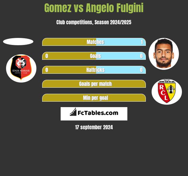 Gomez vs Angelo Fulgini h2h player stats