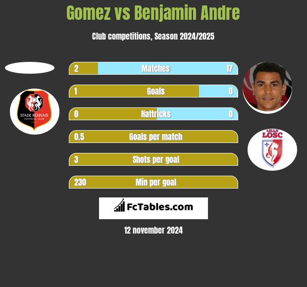 Gomez vs Benjamin Andre h2h player stats