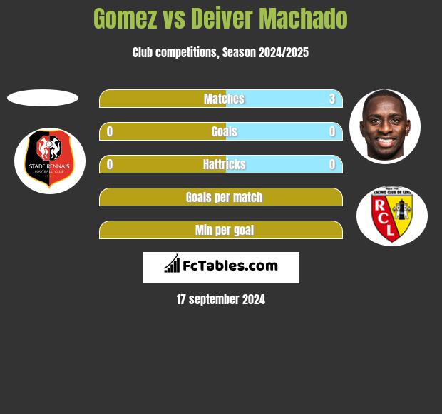 Gomez vs Deiver Machado h2h player stats