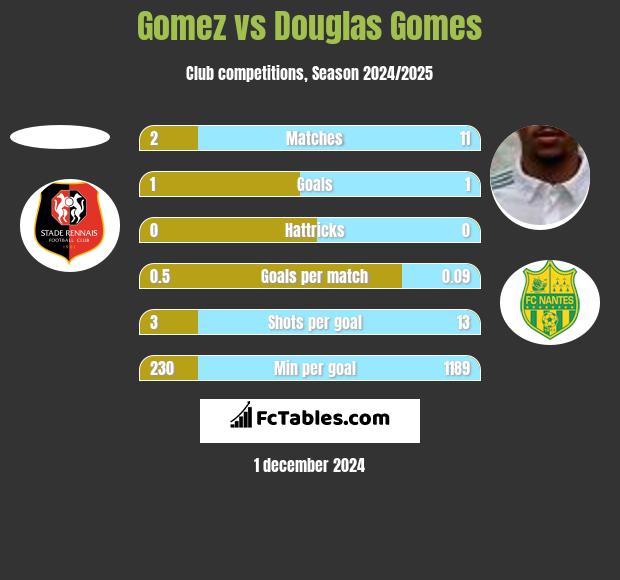 Gomez vs Douglas Gomes h2h player stats