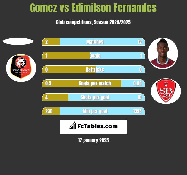 Gomez vs Edimilson Fernandes h2h player stats