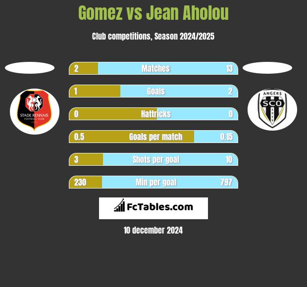 Gomez vs Jean Aholou h2h player stats