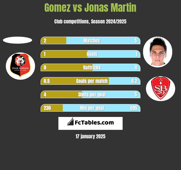 Gomez vs Jonas Martin h2h player stats