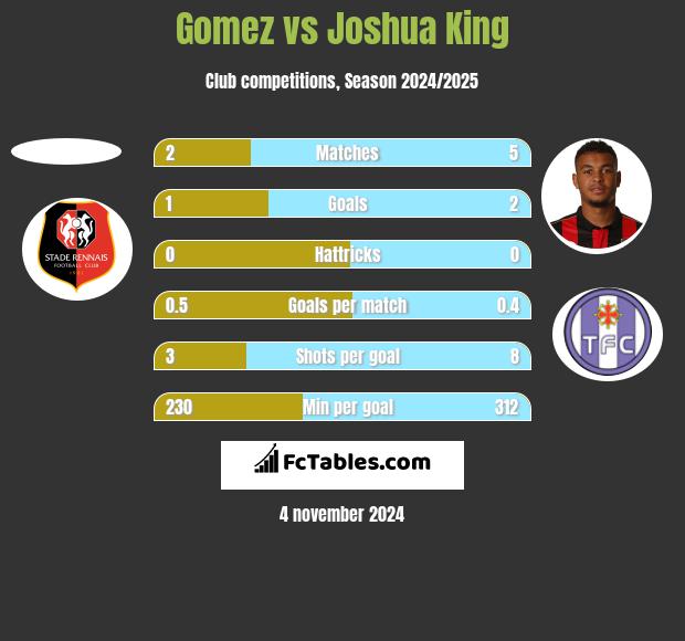 Gomez vs Joshua King h2h player stats