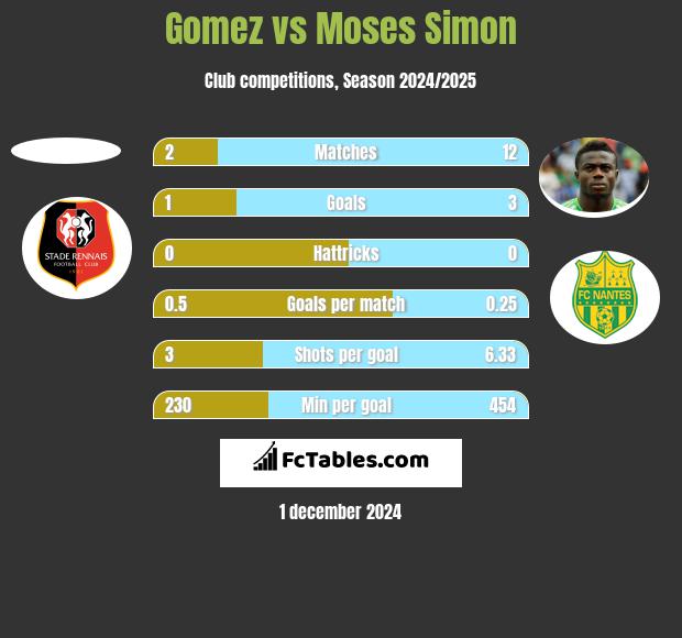 Gomez vs Moses Simon h2h player stats