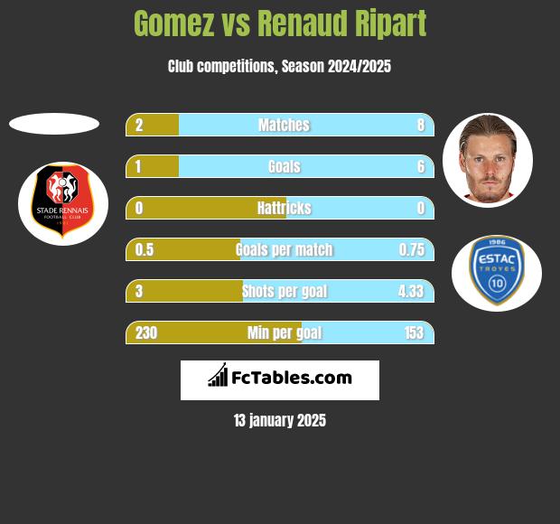 Gomez vs Renaud Ripart h2h player stats