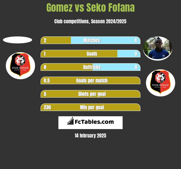 Gomez vs Seko Fofana h2h player stats