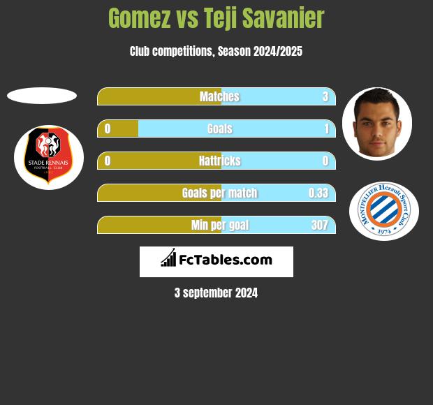 Gomez vs Teji Savanier h2h player stats