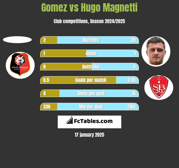 Gomez vs Hugo Magnetti h2h player stats