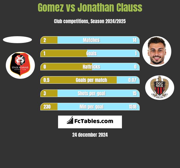 Gomez vs Jonathan Clauss h2h player stats