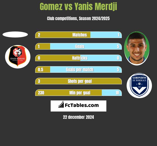 Gomez vs Yanis Merdji h2h player stats