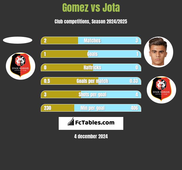 Gomez vs Jota h2h player stats