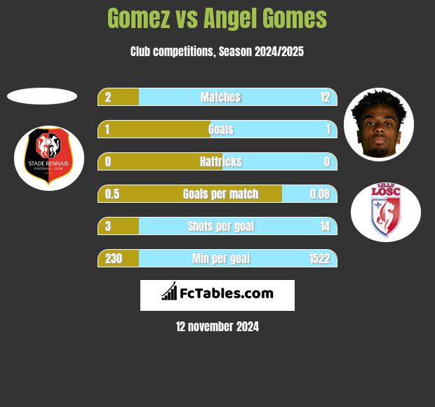 Gomez vs Angel Gomes h2h player stats