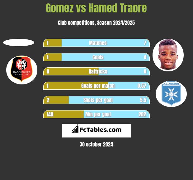 Gomez vs Hamed Traore h2h player stats