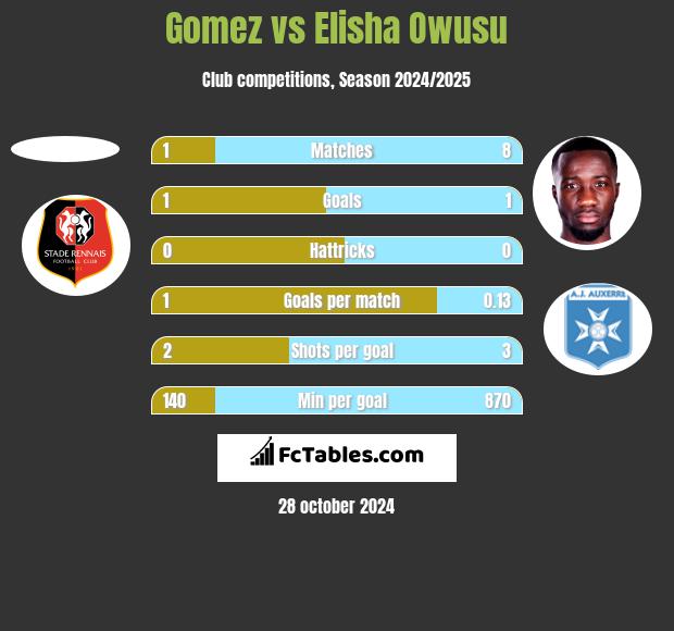 Gomez vs Elisha Owusu h2h player stats