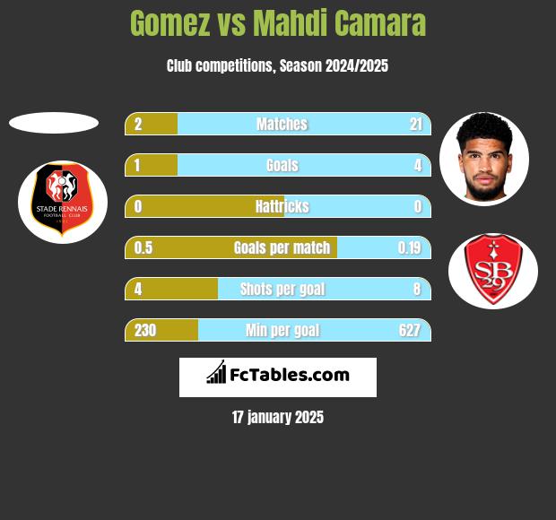 Gomez vs Mahdi Camara h2h player stats