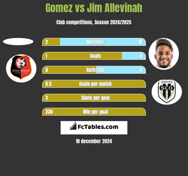 Gomez vs Jim Allevinah h2h player stats