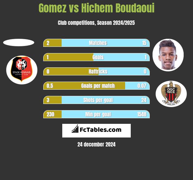 Gomez vs Hichem Boudaoui h2h player stats