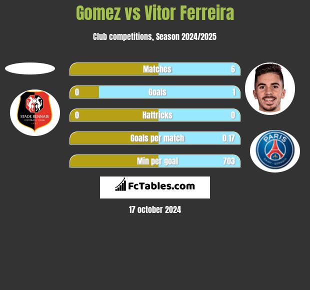 Gomez vs Vitor Ferreira h2h player stats