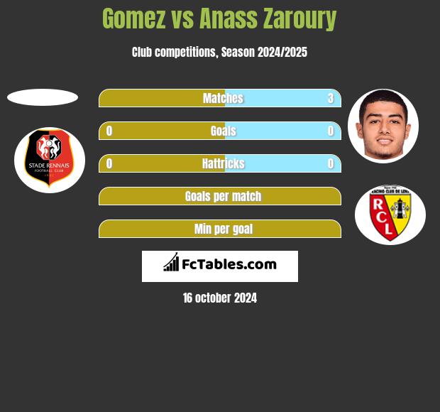 Gomez vs Anass Zaroury h2h player stats