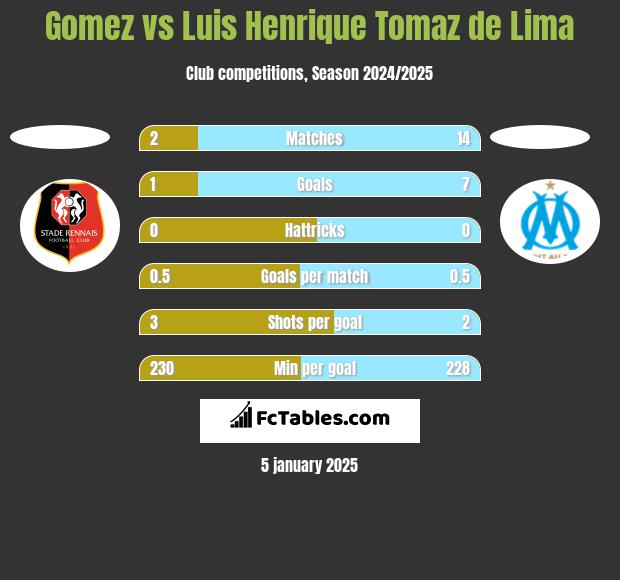 Gomez vs Luis Henrique Tomaz de Lima h2h player stats