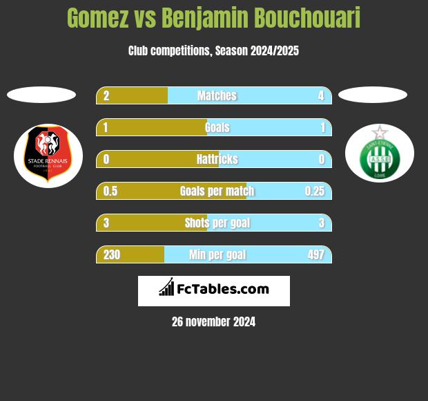 Gomez vs Benjamin Bouchouari h2h player stats