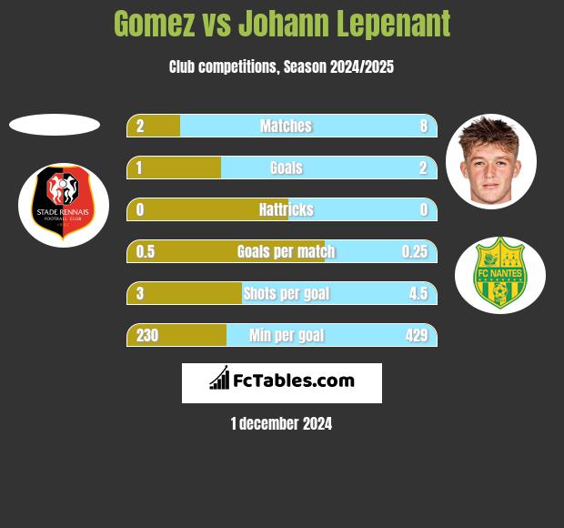 Gomez vs Johann Lepenant h2h player stats