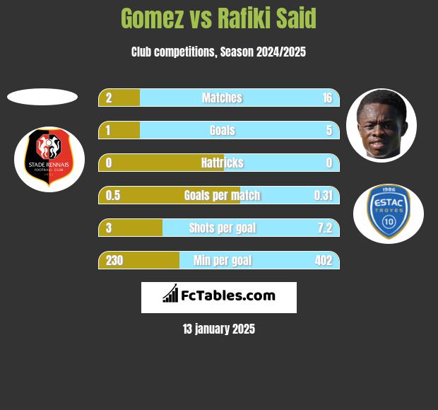 Gomez vs Rafiki Said h2h player stats