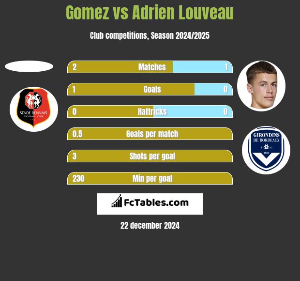 Gomez vs Adrien Louveau h2h player stats