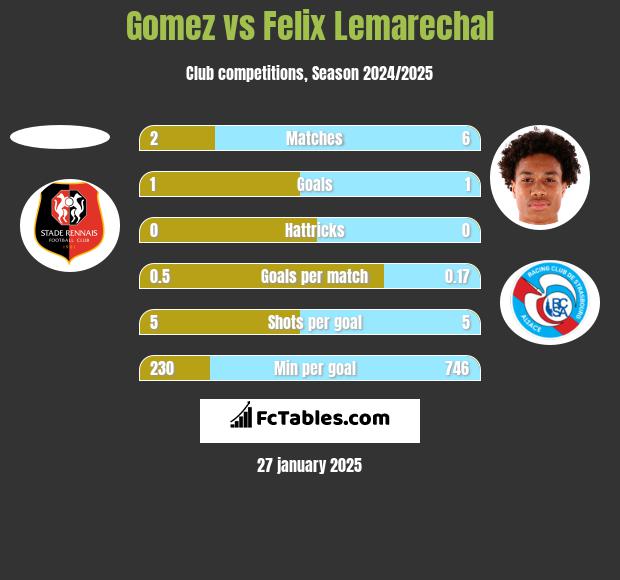 Gomez vs Felix Lemarechal h2h player stats