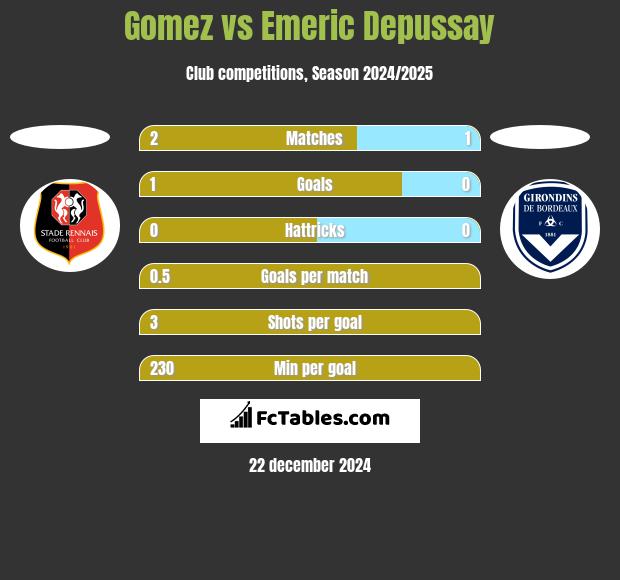 Gomez vs Emeric Depussay h2h player stats