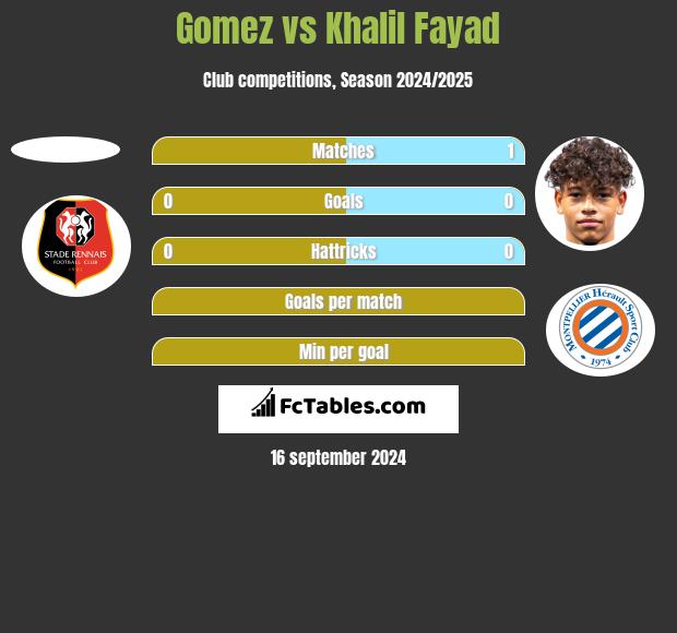 Gomez vs Khalil Fayad h2h player stats