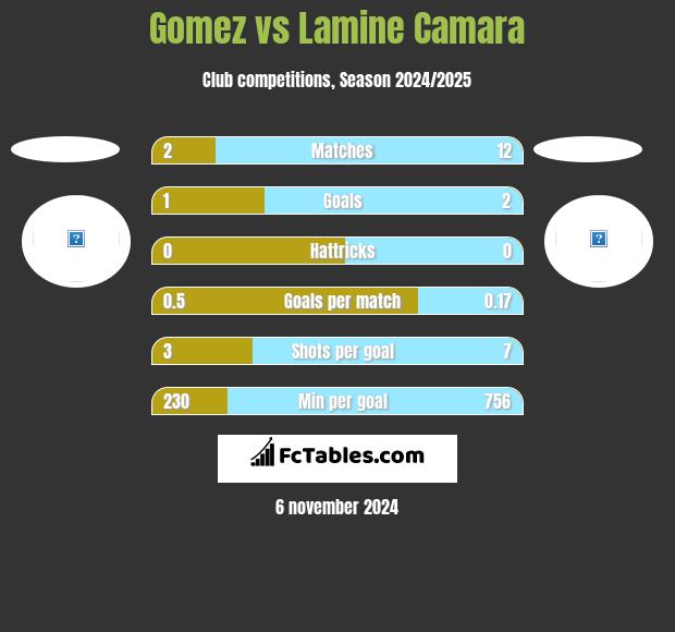 Gomez vs Lamine Camara h2h player stats