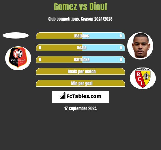 Gomez vs Diouf h2h player stats