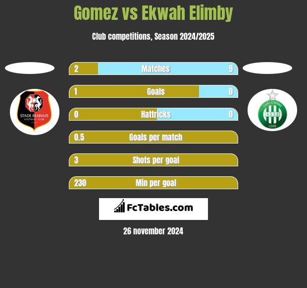 Gomez vs Ekwah Elimby h2h player stats