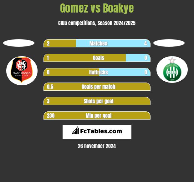 Gomez vs Boakye h2h player stats