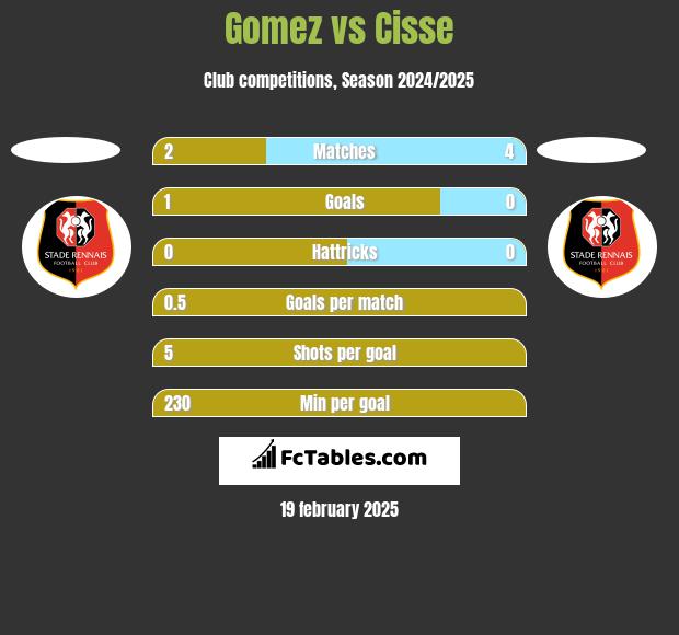 Gomez vs Cisse h2h player stats