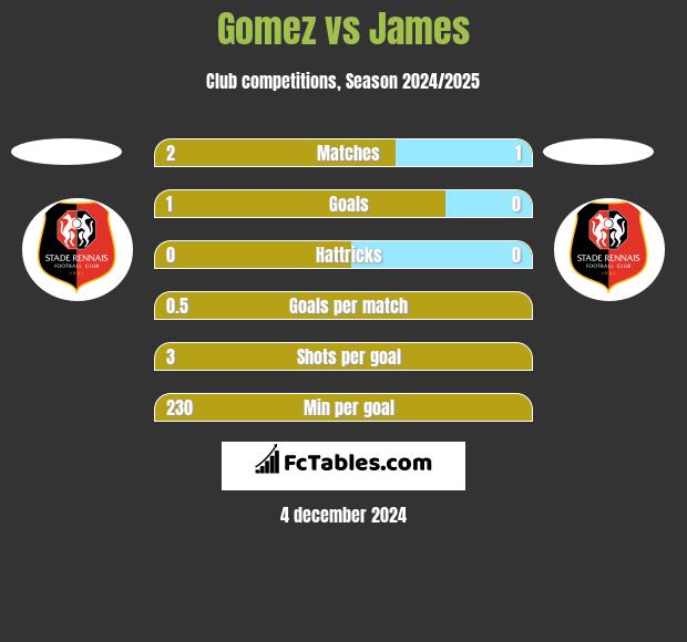 Gomez vs James h2h player stats