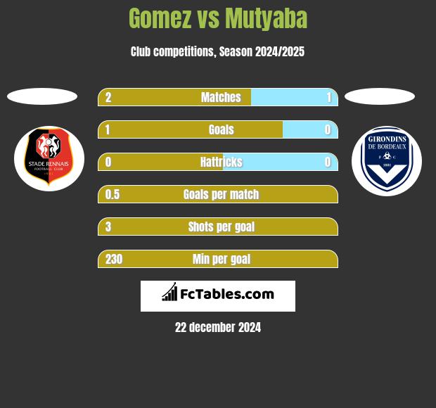 Gomez vs Mutyaba h2h player stats