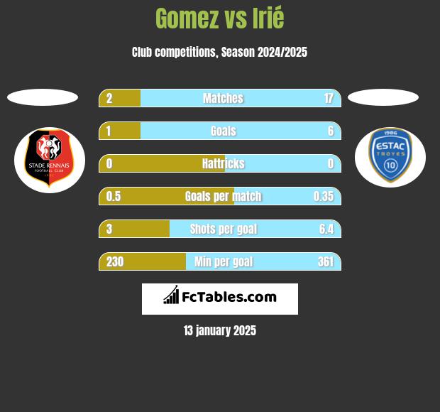 Gomez vs Irié h2h player stats