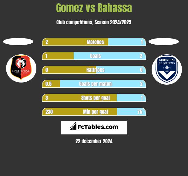 Gomez vs Bahassa h2h player stats