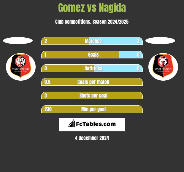 Gomez vs Nagida h2h player stats