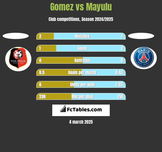 Gomez vs Mayulu h2h player stats