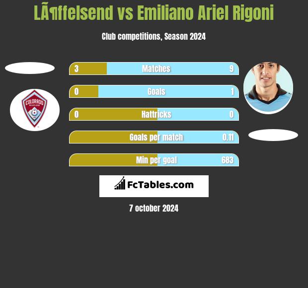 LÃ¶ffelsend vs Emiliano Ariel Rigoni h2h player stats