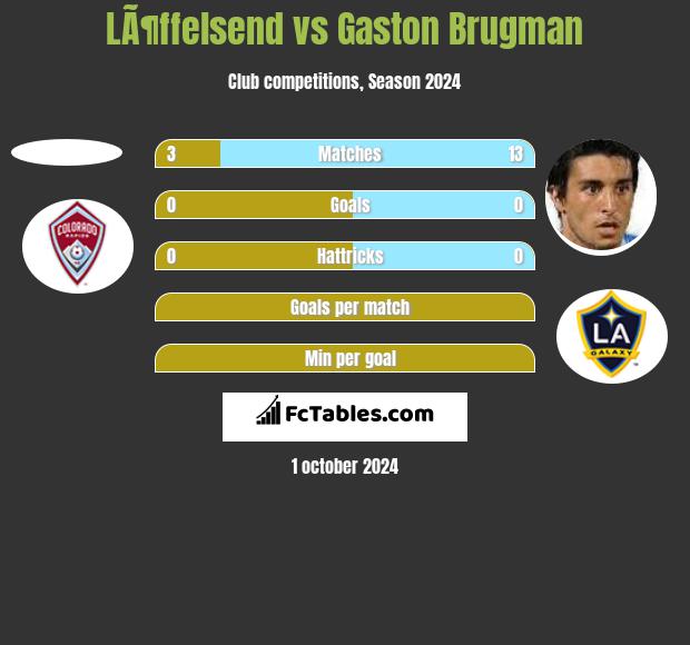 LÃ¶ffelsend vs Gaston Brugman h2h player stats