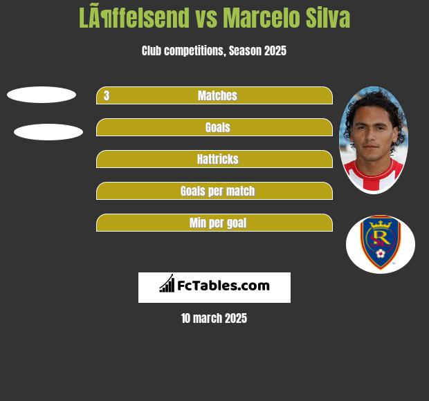 LÃ¶ffelsend vs Marcelo Silva h2h player stats