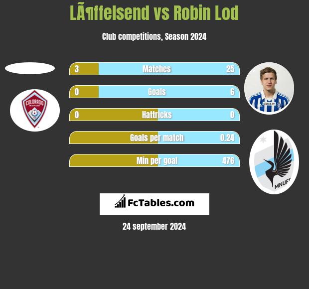 LÃ¶ffelsend vs Robin Lod h2h player stats