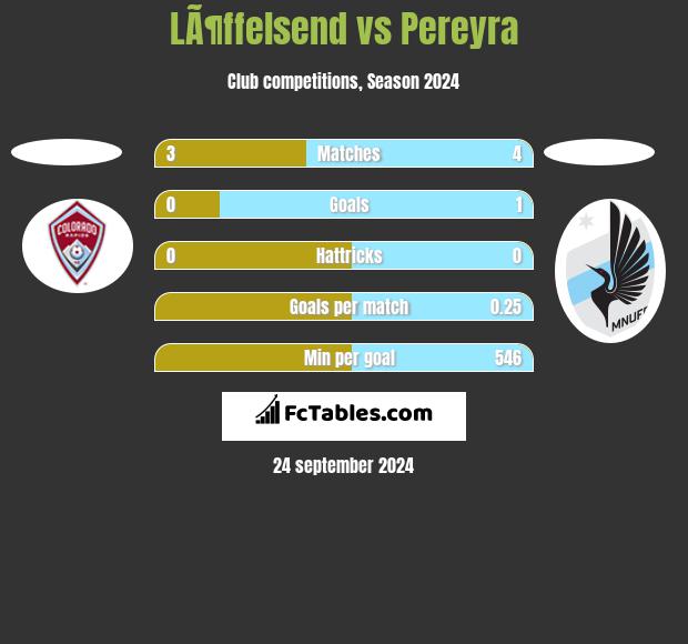 LÃ¶ffelsend vs Pereyra h2h player stats